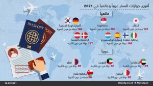 أقوى جوازات السفر عربياً وعالمياً في 2021